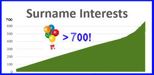 Chart wtih Surname Interests, showing growth to over 700 entries